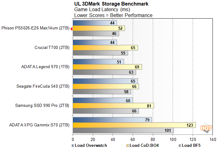 3dm 5 phison PS5026 E26 Max14um performance