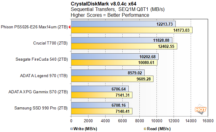 cdm 1 phison PS5026 E26 Max14um performance