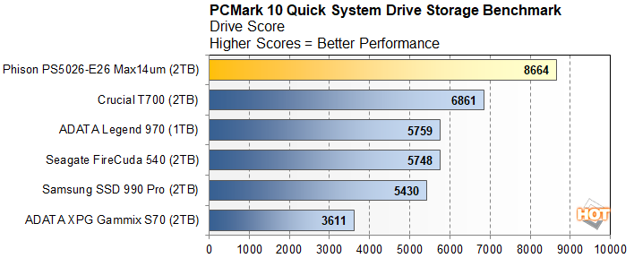 pcm 1 phison PS5026 E26 Max14um performance