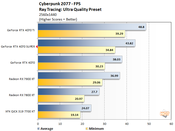 cyberpunk 1 geforce rtx 4070 super perf
