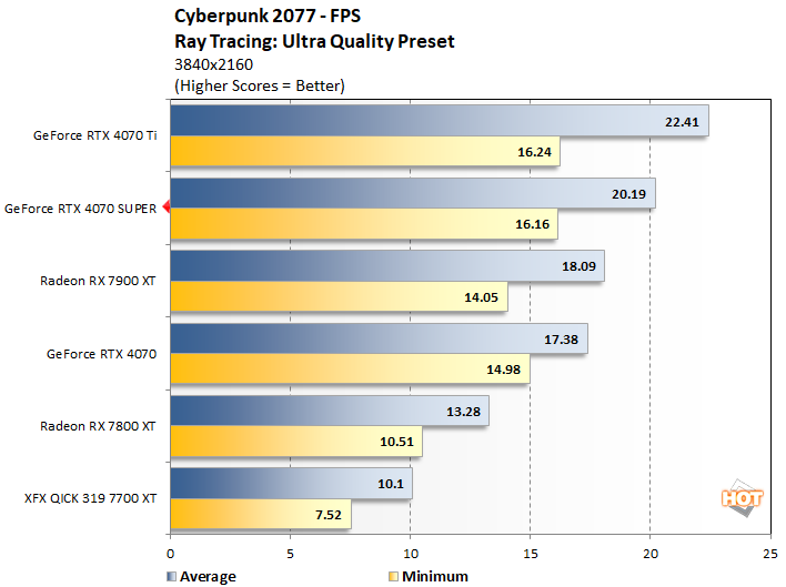 cyberpunk 2 geforce rtx 4070 super perf