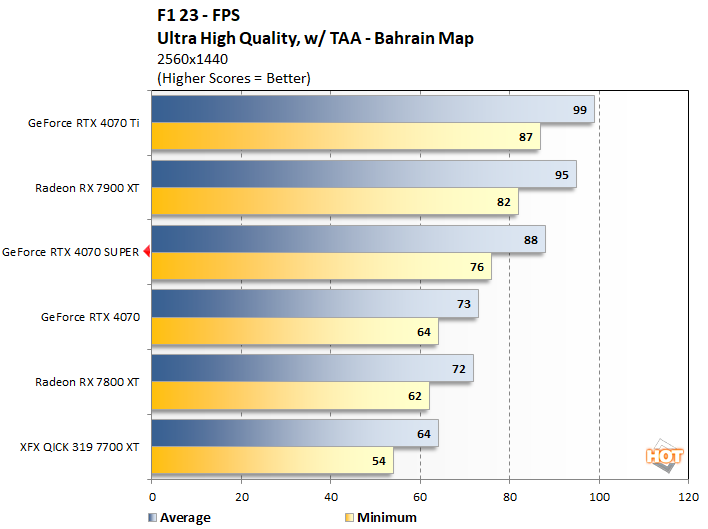 f1 1 geforce rtx 4070 super perf