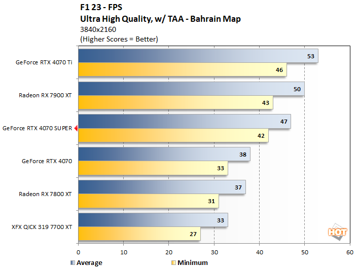f1 2 geforce rtx 4070 super perf