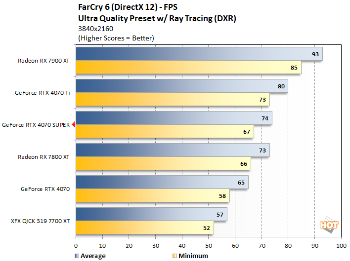 farcry 2 geforce rtx 4070 super perf