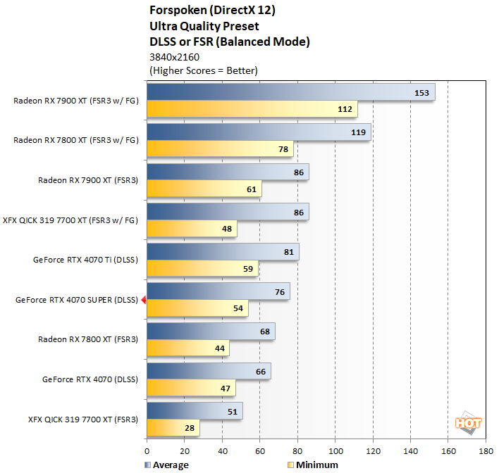forspoken 3 geforce rtx 4070 super perf
