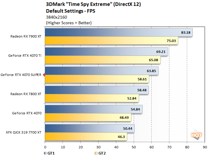 time spy extreme 1 geforce rtx 4070 super perf