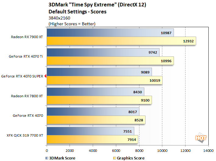 time spy extreme 2 geforce rtx 4070 super perf