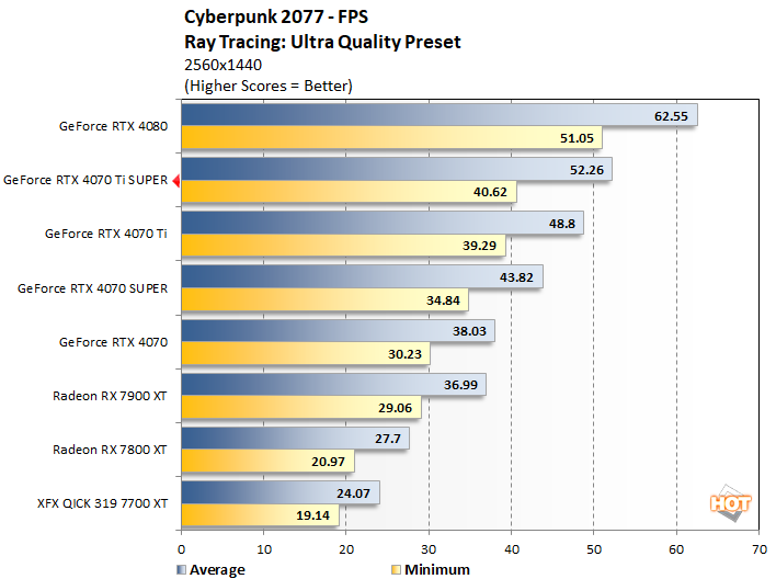 cyberpunk 1 geforce rtx 4070ti super perf