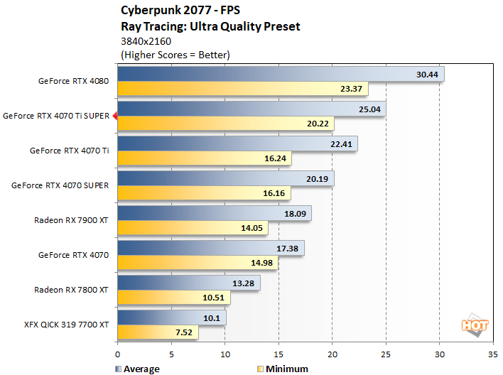 cyberpunk 2 geforce rtx 4070ti super perf