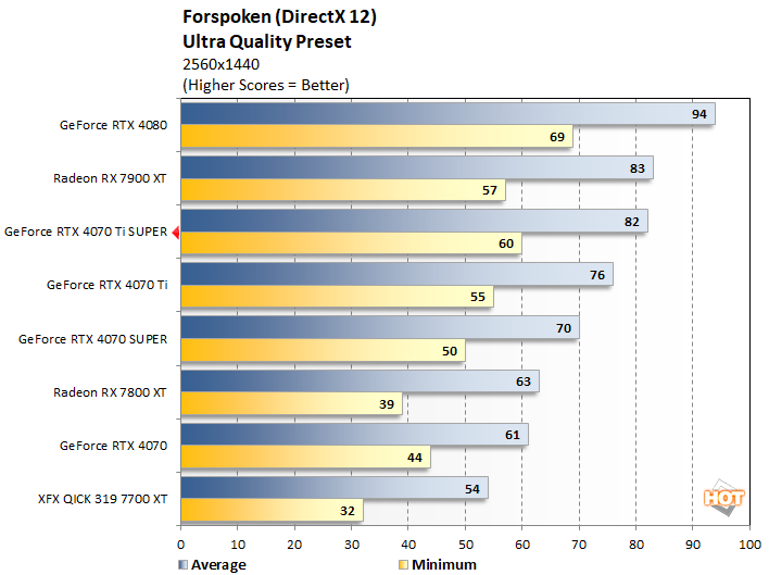 forspoken 1440 geforce rtx 4070 ti super perf