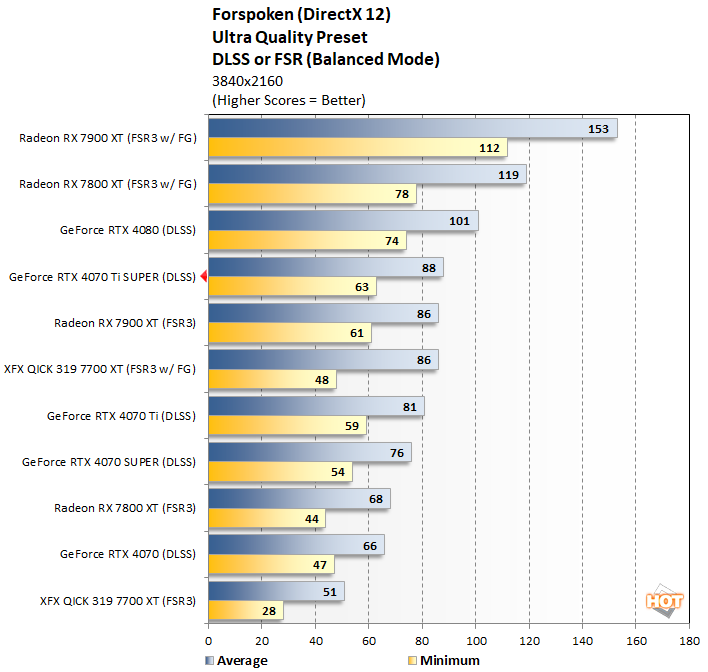 forspoken fsr geforce rtx 4070 ti super perf