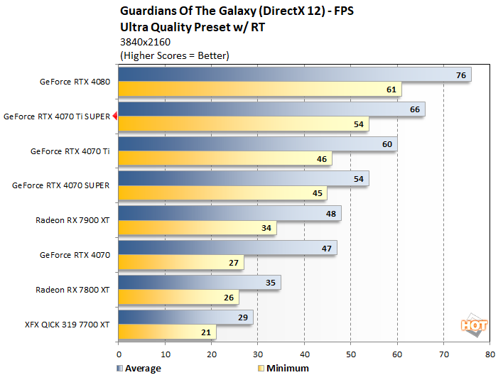 guardians 2 geforce rtx 4070ti super perf