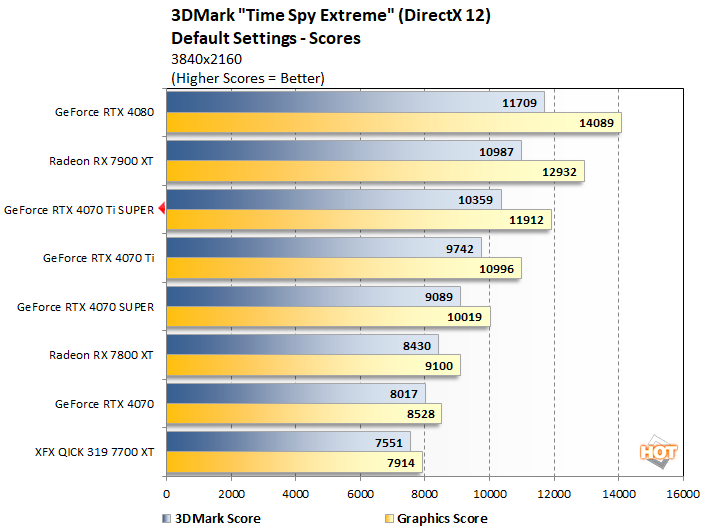 timespy 2 geforce rtx 4070ti super perf