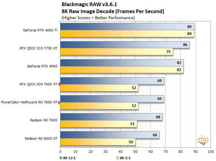 blackmagic radeon rx 7600 xt performance