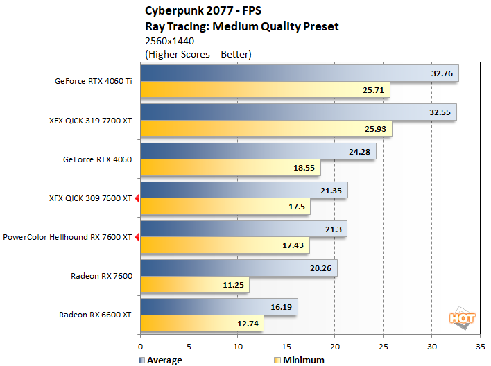 cyberpunk 1 radeon rx 7600 xt performance