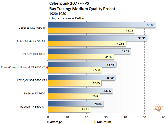 cyberpunk 2 radeon rx 7600 xt performance