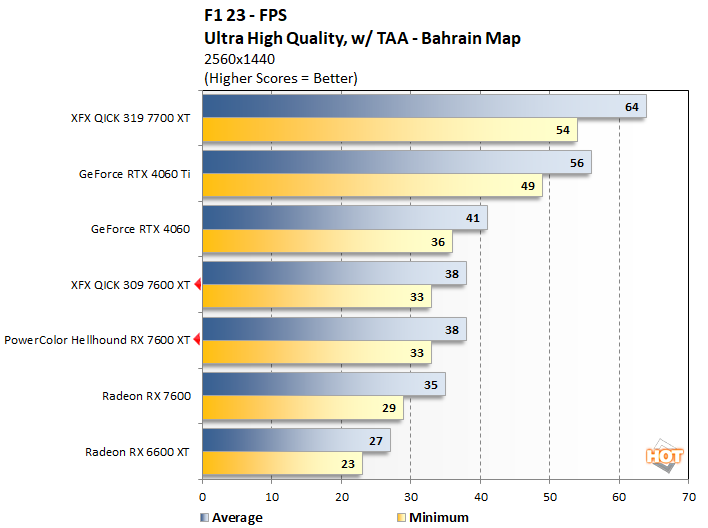 f1a radeon rx 7600 xt performance
