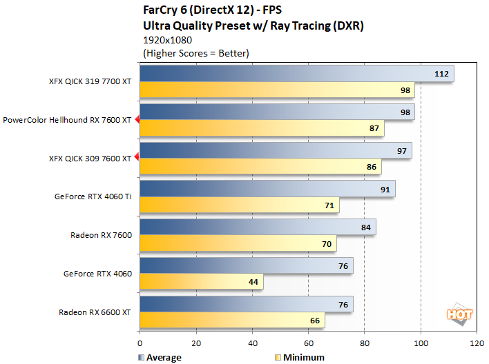 fc2 radeon rx 7600 xt performance