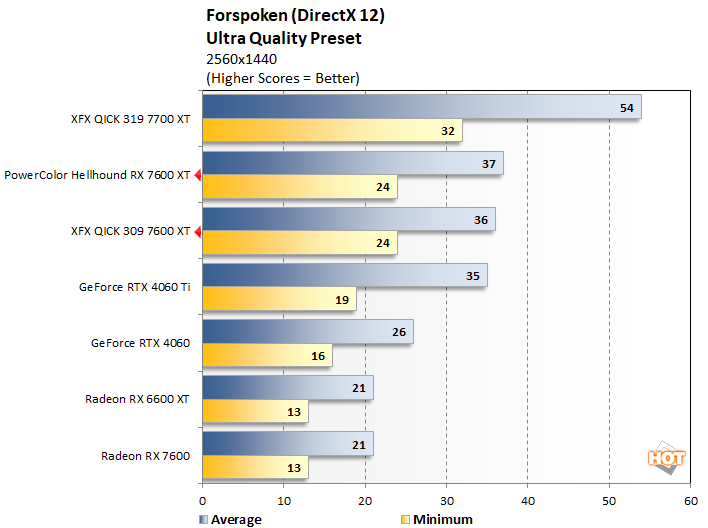 forspoken 1 radeon rx 7600 xt performance