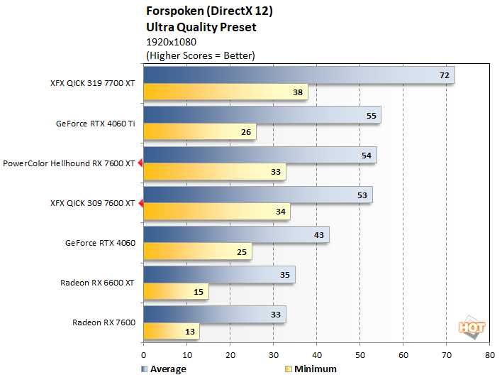 forspoken 2 radeon rx 7600 xt performance