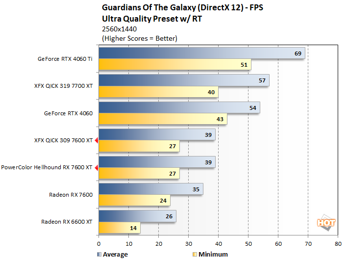 guardians1 radeon rx 7600 xt performance