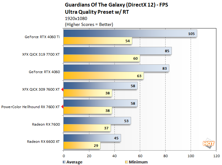 guardians2 radeon rx 7600 xt performance