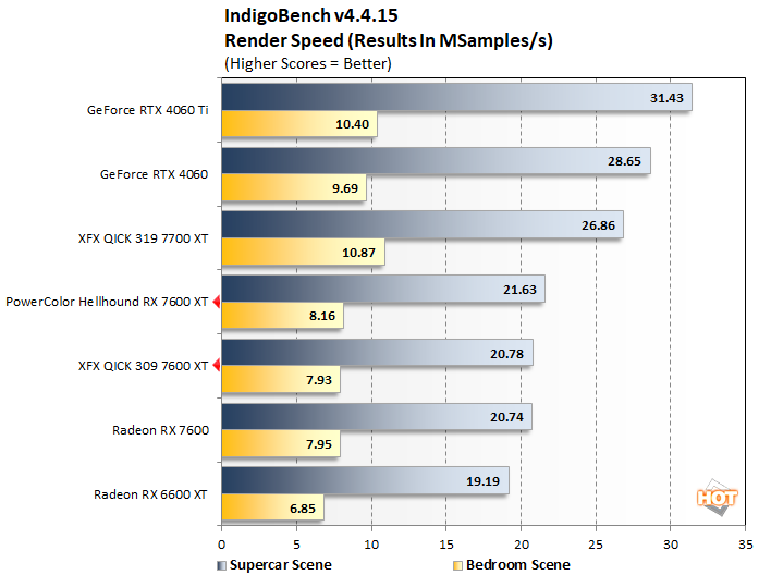 indigobench radeon rx 7600 xt performance