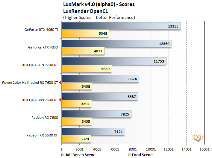 luxmark radeon rx 7600 xt performance