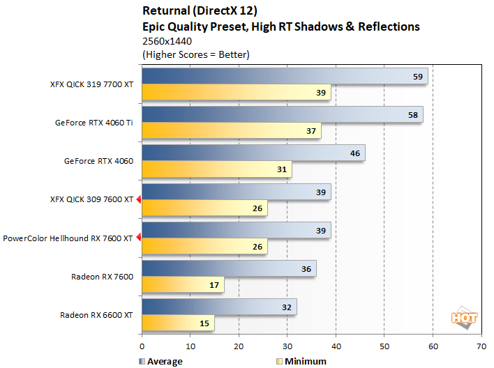 returnal1 radeon rx 7600 xt performance