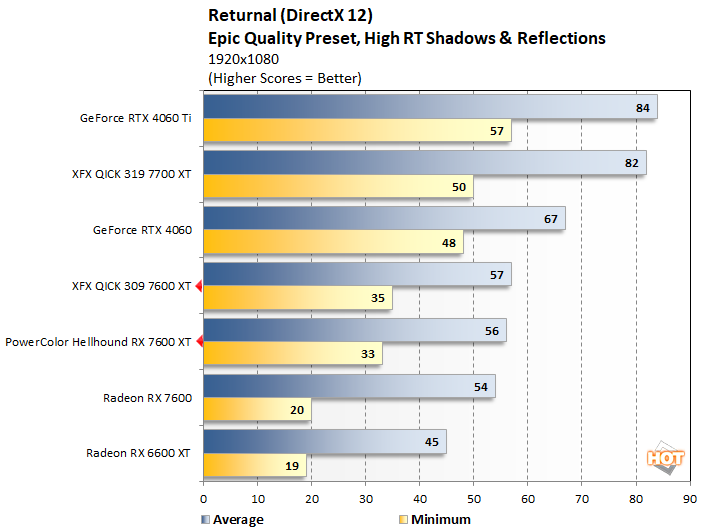 returnal2 radeon rx 7600 xt performance