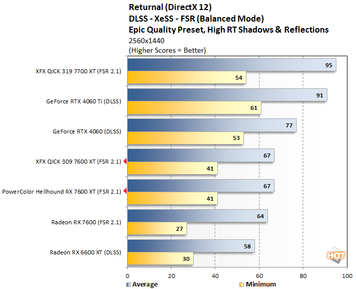 returnal3 radeon rx 7600 xt performance