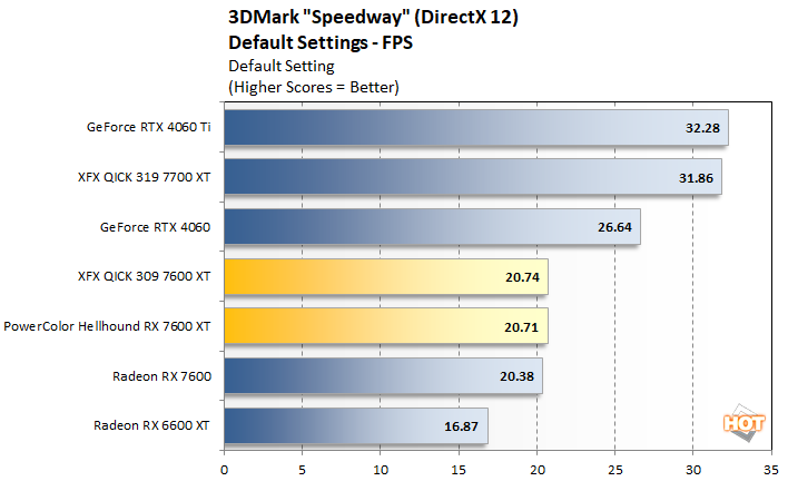 speedway 1 radeon rx 7600 xt performance