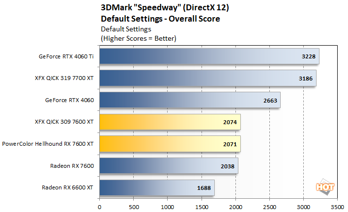 speedway 2 radeon rx 7600 xt performance