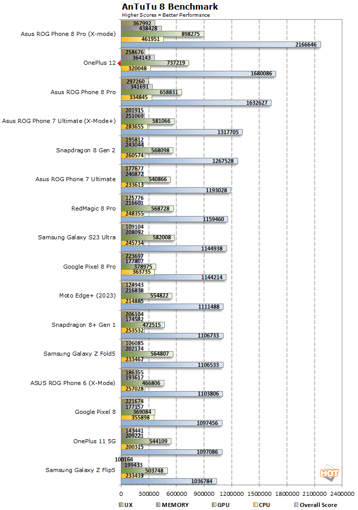 antutu 5 oneplus 12 performance