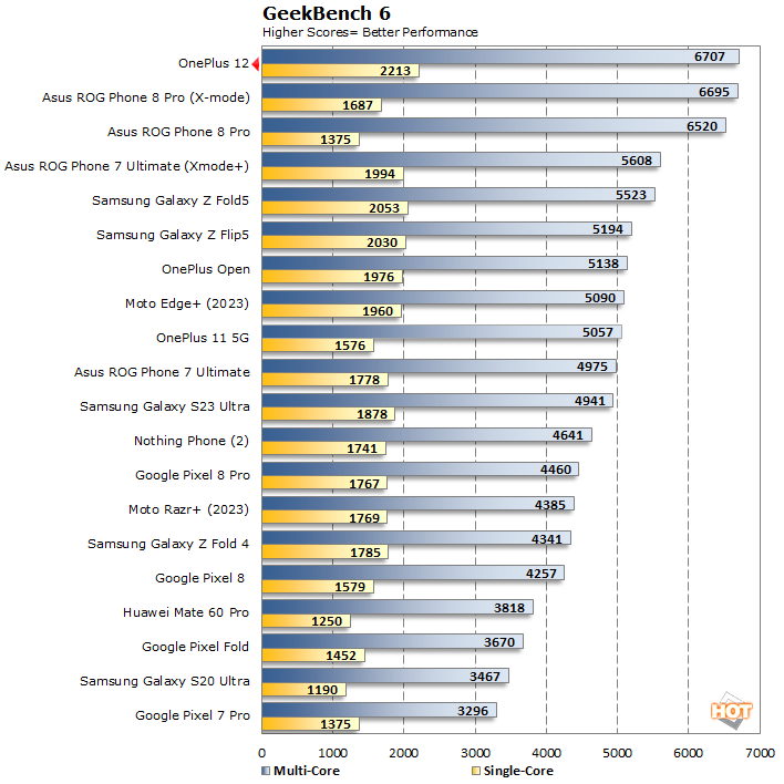 geekbench 6a oneplus 12 performance