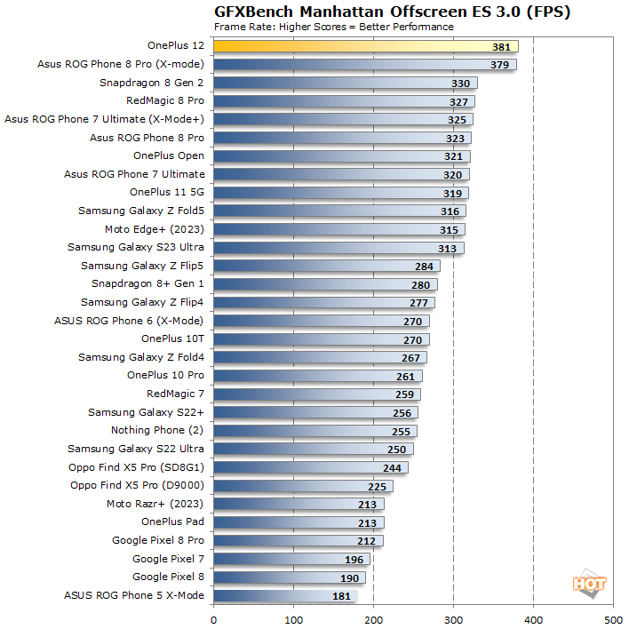 manhattan oneplus 12 performance