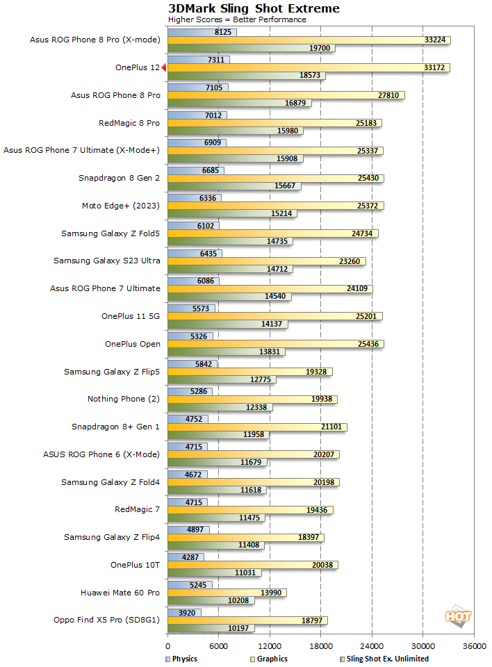 slingshot oneplus 12 performance