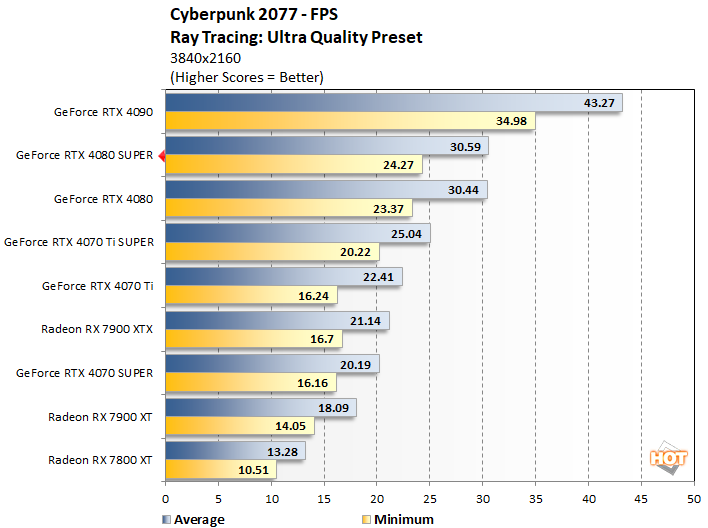 cyberpunk2 geforce rtx 4080 super performance