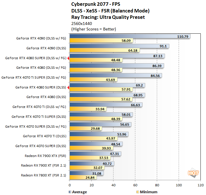 cyberpunk3 geforce rtx 4080 super performance