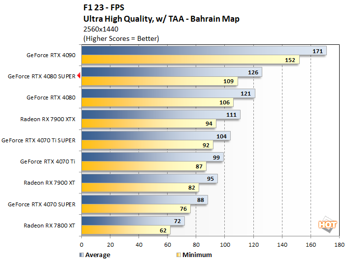 f1a geforce rtx 4080 super performance