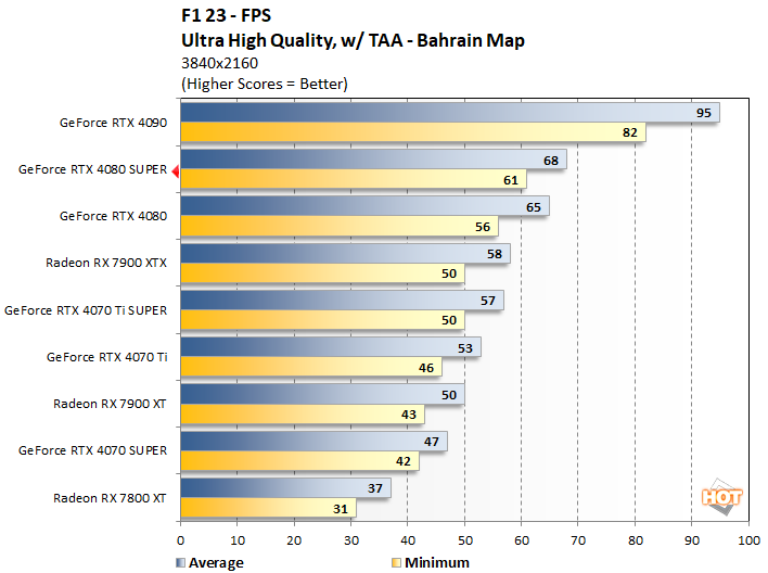 f1b geforce rtx 4080 super performance