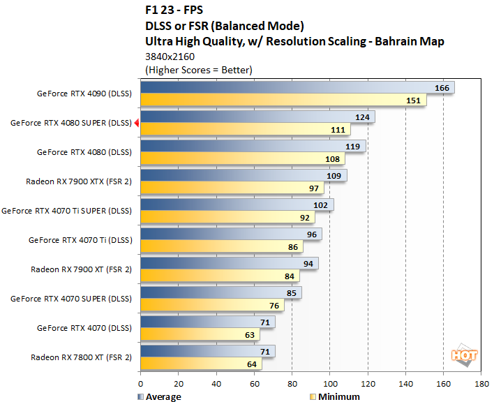 f1c geforce rtx 4080 super performance