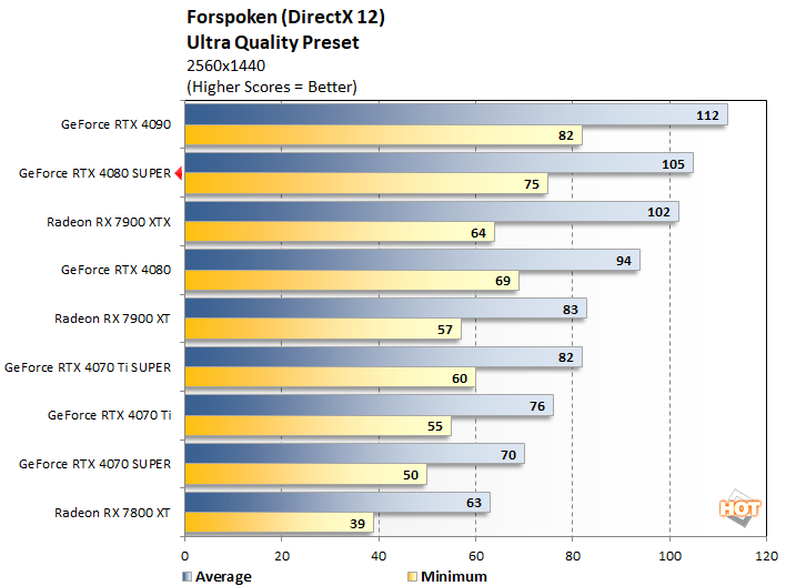 forspoken1 geforce rtx 4080 super performance