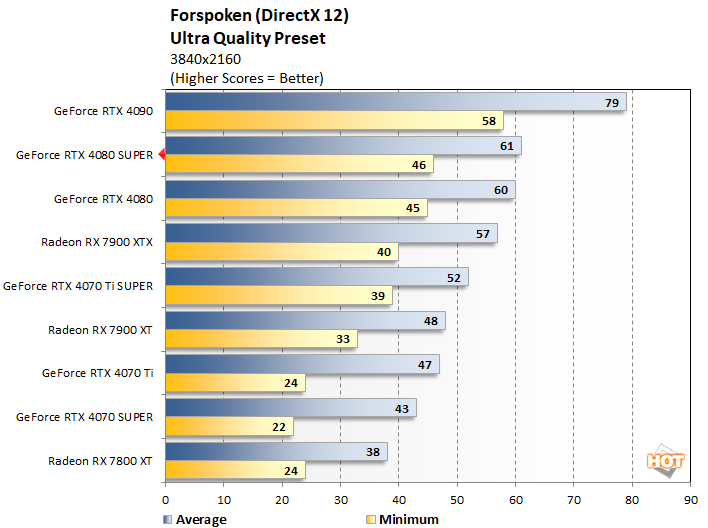 forspoken2 geforce rtx 4080 super performance