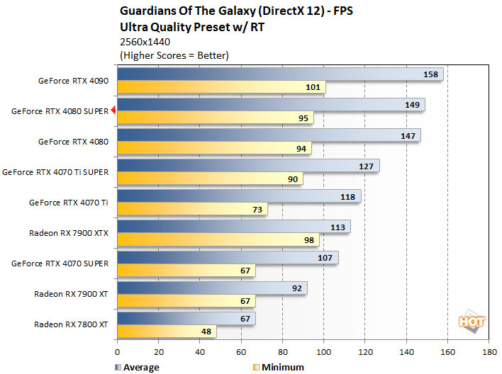 guardians geforce rtx 4080 super performance