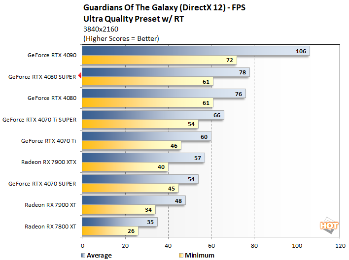 guardians2 geforce rtx 4080 super performance