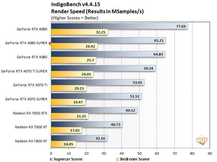 indigobench geforce rtx 4080 super performance
