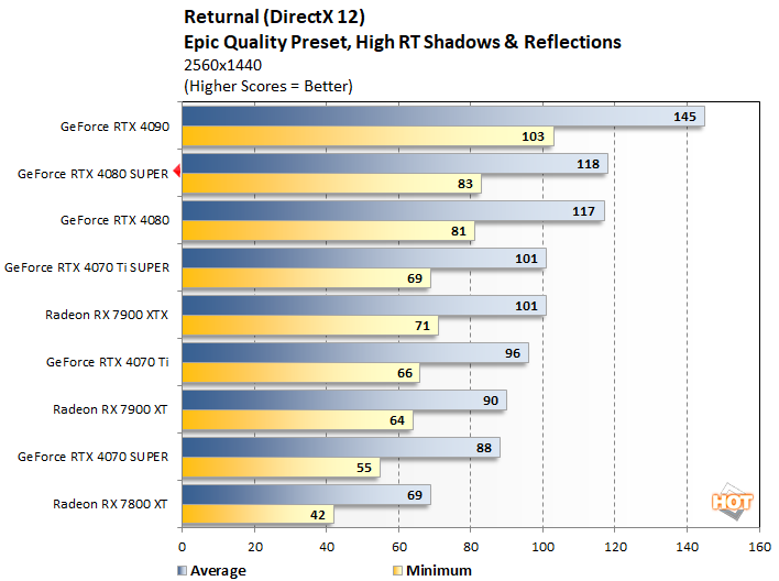 returnal1 geforce rtx 4080 super performance
