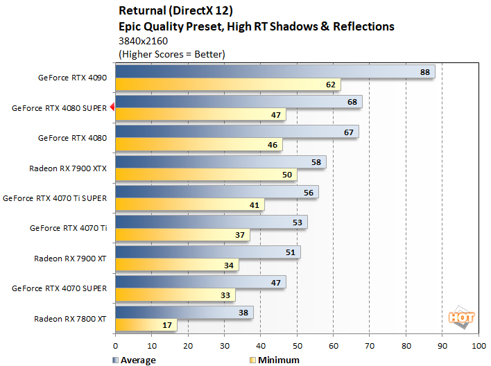returnal2 geforce rtx 4080 super performance