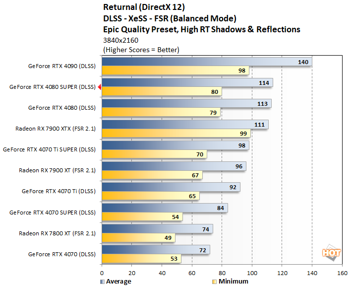 returnal3 geforce rtx 4080 super performance